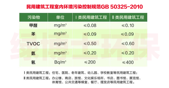 《民用建筑工程室内环境污染控制规范》GB 50325-2010