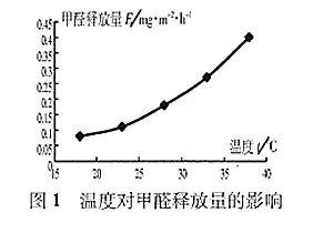 成都绿博士教你如何判断室内甲醛检测数据的准确性?